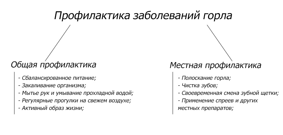 Профилактика заболеваний горла