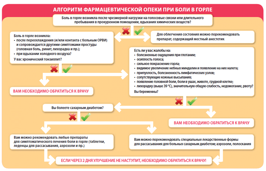 Алгоритм фармацевтической опеки при боли в горле