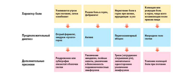 Причины возникновения боли в горле