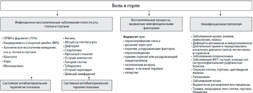 Причины боли в горле