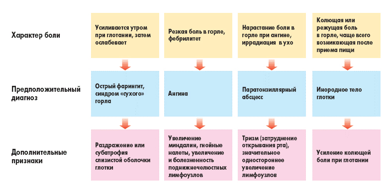 Основные причины боли в горле
