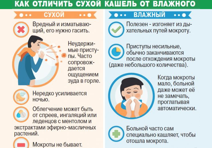 сухой и влажный кашель