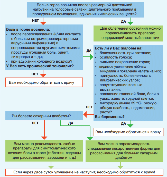 Профилактика боли в горле